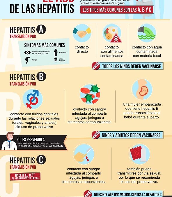 El ABC de las hepatitis